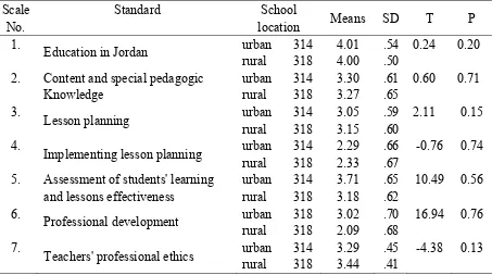 Table 9. Differences between Male and Female Teachers within each Standard 