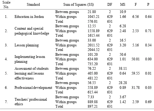 Table 11. The Differences between Teachers According to Years of Teaching Experience 