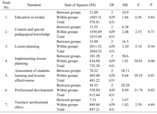 Table 11. The Differences between Teachers According to Years of Teaching Experience 