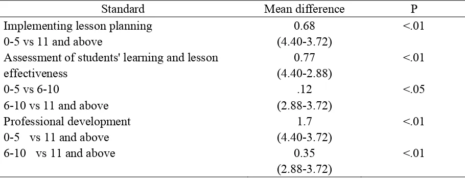 Table 12. Post-hoc test of Multiple Comparisons of Teachers of Differing Years of Teaching 