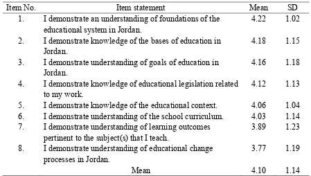 Table 2. Mean and Standard Deviation for the Items on the Standard of Education in Jordan 