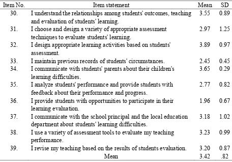 Table 6. Mean and Standard Deviation for the Items in the Standard of Assessment of Students Learning and Lessons Effectiveness 