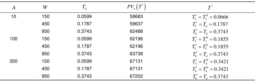 Table 1. The impact of change of AandW onPV T(*)and T  *