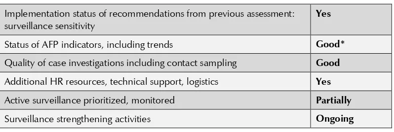 Table 9: Summary on AFP surveillance 