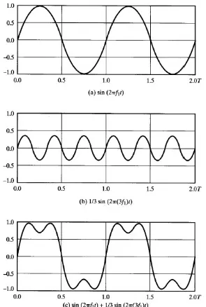 Gambar 4.3 Penjumlahan Dua Komponen Frekuensi 