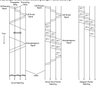 Gambar 8.1   Perbedaan antara Circuit Switching dengan Packet Switching 