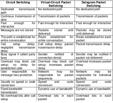 Tabel 8.1.  Perbedaan antara Circuit Switching dengan Packet Switching 