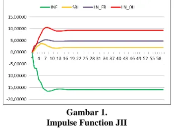 Gambar 1.   Impulse Function JII 