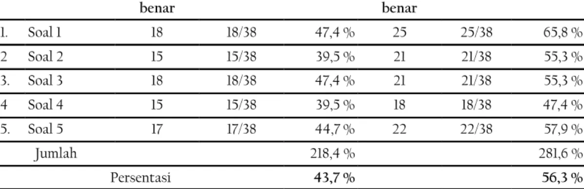 Grafik hasil tes siswa dapat dilihat berikut ini: 