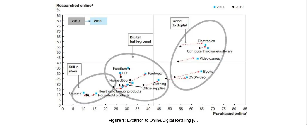 Figure 1: Evolution to Online/Digital Retailing [6].