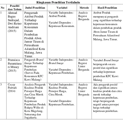 Tabel 2.1 Ringkasan Penelitian Terdahulu 