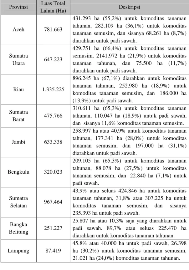 Tabel 1.  Ketersediaan  Lahan  untuk  Pengembangan  Pertanian  Indonesia  Setiap Provinsi 