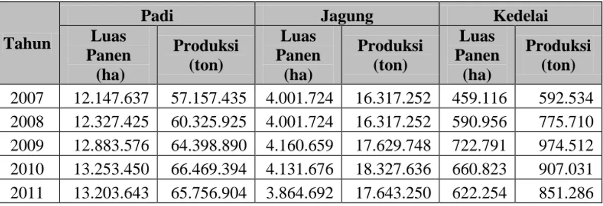 Tabel 3.   Luas Panen dan Produksi untuk Komoditas Padi, Jagung  dan   Kedelai Tahun 2007-2011  