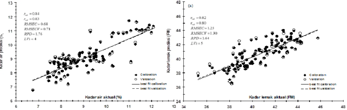 Gambar 3.  Kadar air dan kadar lemak aktual vs. Prediksi dengan menggunakan metode  principal component regression (PCR) 