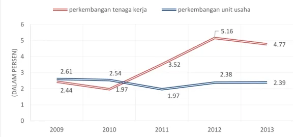 Gambar 2 Kontribusi usaha mikro terhadap perkembangan penyerapan tenaga  kerja dan unit usaha tahun 2009-2013 