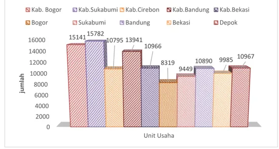 Gambar 3  Jumlah unit UMKM di Jawa Barat, 2014 