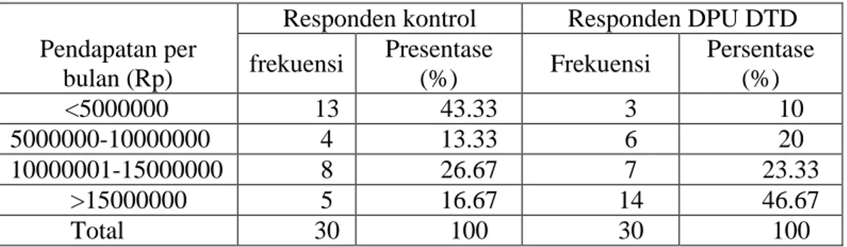 Tabel  7 menunjukkan sebanyak  3 orang atau sebesar  10% responden  DPU  DT dan sebanyak  13  orang atau 43.33% responden kontrol  memiliki pendapatan  usaha  kurang  dari  5  000  000  rupiah  per  bulan