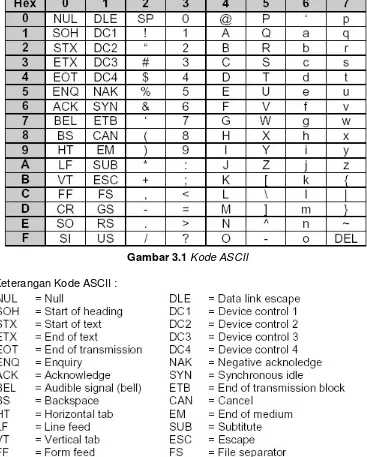 Gambar 3.1 Kode ASCII 