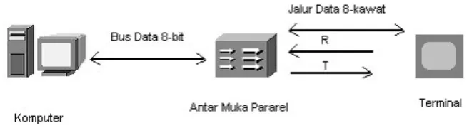 Gambar 3.3  Detak (Time Pulse)  