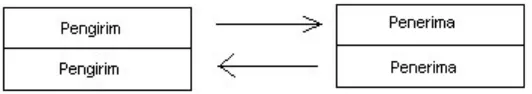 Gambar 3.8   Metode Transmisi Half Duplex (HDX) 