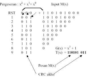 Gambar 5.4 Pembangkit CRC Untuk G(x) = x3 + 1 