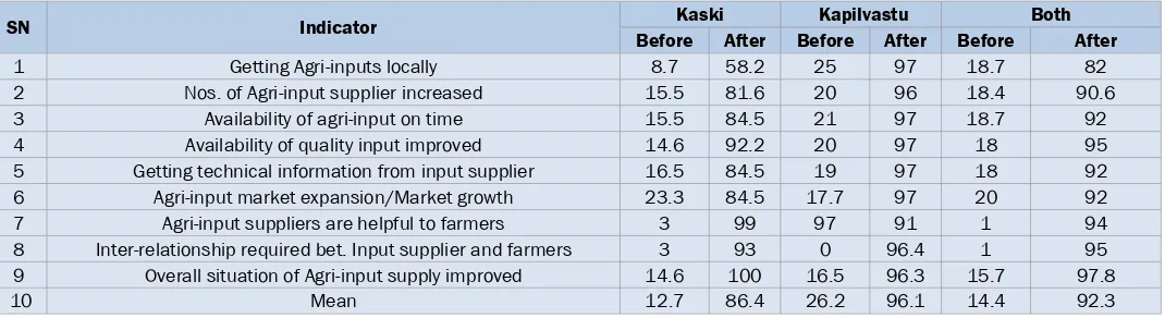 Table 1. Perception of respondents in agricultural input supply in Kaski and Kapilvastu districts.