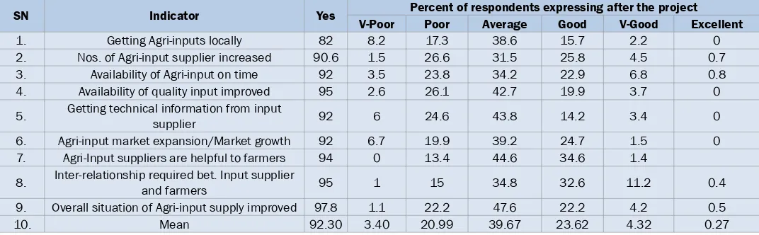 Table 2. Perceived beneits in the area of agricultural input supply in Kaski and Kapilvastu districts.