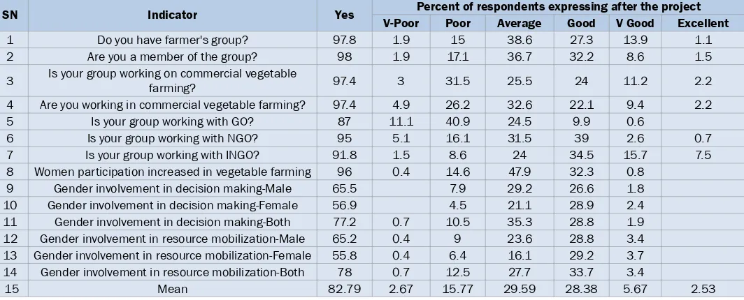 Table 4. Perceived beneit on vegetable farm production in terms of participation in program and decision   making (%) in both districts.