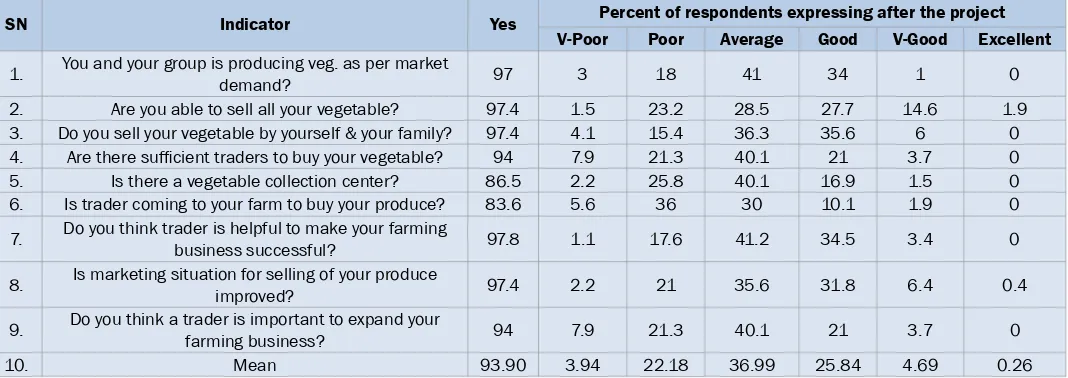 Table 9. Perception of respondents in percent on agricultural product marketing.