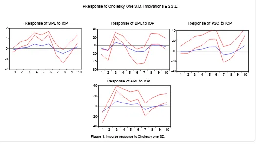 Figure 1: Impulse response to Cholesky one SD.