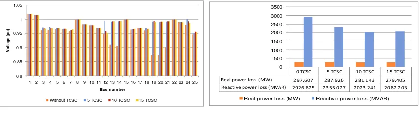 Figure 15. Comparison of the voltage profile 