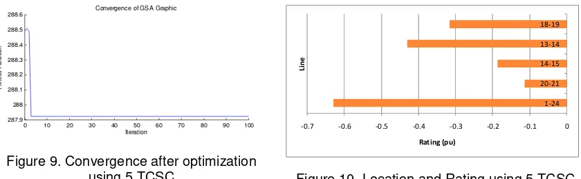 Figure 10. Location and Rating using 5 TCSC 