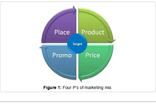 Figure 1: Four P’s of marketing mix.