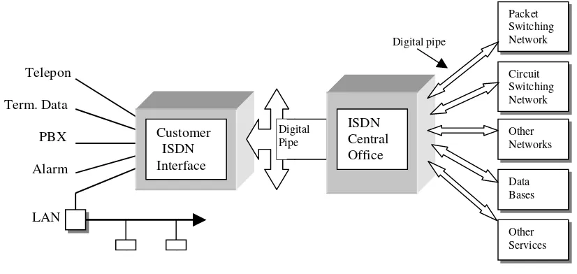 Gambar 12.1 Skema ISDN 