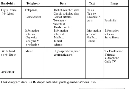 Gambar 12.2 Blok Diagram ISDN 