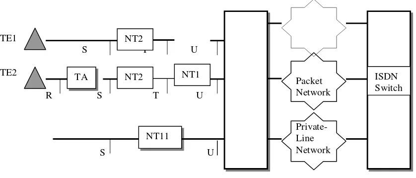 Gambar 12.3 Komponen ISDN 