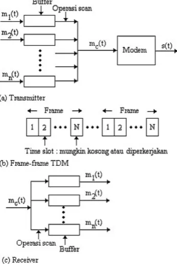 Gambar 6.5 system synchronous TDM. 