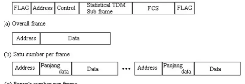 Gambar 6.8 Format frame dari statistical TDM 