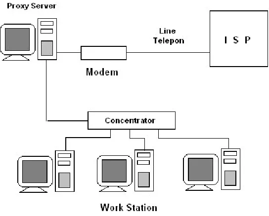 Gambar 11.1 Proses Dial Up dan LAN 