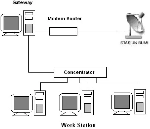 Gambar 11.2 Satelite Network 