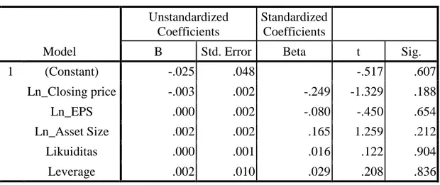Tabel 4.6  Uji Glejser               Coefficients a  Model  Unstandardized Coefficients  Standardized Coefficients 