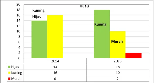 Grafik Perbandingan Rapot Kecamatan Tahun 2014-2015 