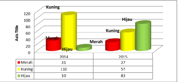 Grafik Peningkatan Kinerja Kelurahan Tahun 2014-2015 