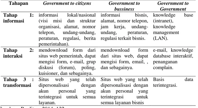 Tabel Solusi E-Government  Tahapan  Government to citizens  Government to 