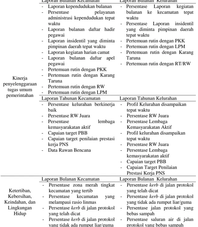 Tabel Instrumen Penilaian Kinerja Kecamatan dan Kelurahan di Kota Bandung 