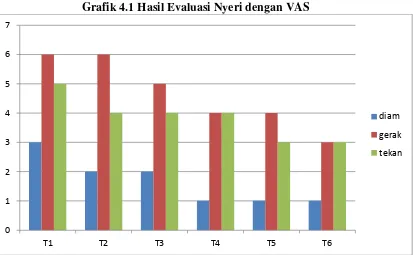 Grafik 4.1 Hasil Evaluasi Nyeri dengan VAS 