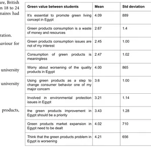 Table 1: student’s perception about green products awareness.