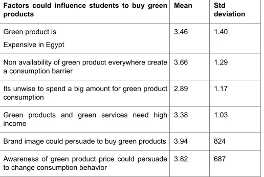 Table 5: Factors could inluence university students to buy greenproducts.
