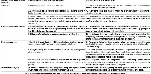 Table 1: Summary of interfaces between four main management accounting domains and marketing management.