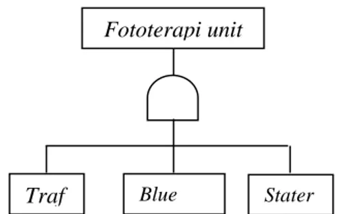 Gambar 4.22 fault tree diagram alat fototerapi unit  Evaluasi Maintainability Fototerapi Unit 